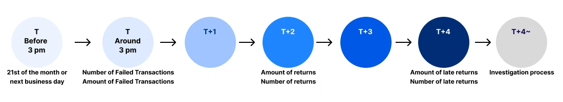 Contribution settlement cycles — T+1, T+2, ... timing made visible to reduce confusion between delays and failures.